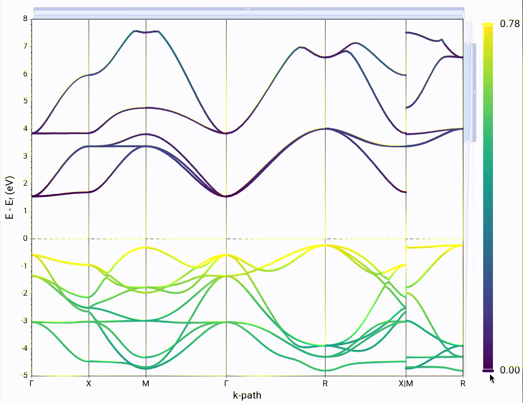 Animated example of calculable projected colormap for SrTiO3